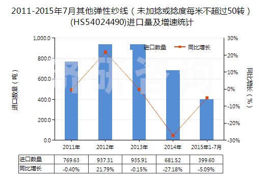 2011-2015年7月其他彈性紗線（未加捻或捻度每米不超過(guò)50轉(zhuǎn)）(HS54024490)進(jìn)口量及增速統(tǒng)計(jì)